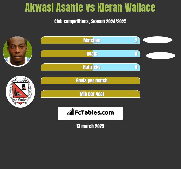 Akwasi Asante vs Kieran Wallace h2h player stats