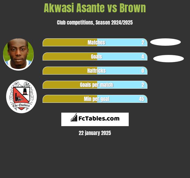 Akwasi Asante vs Brown h2h player stats