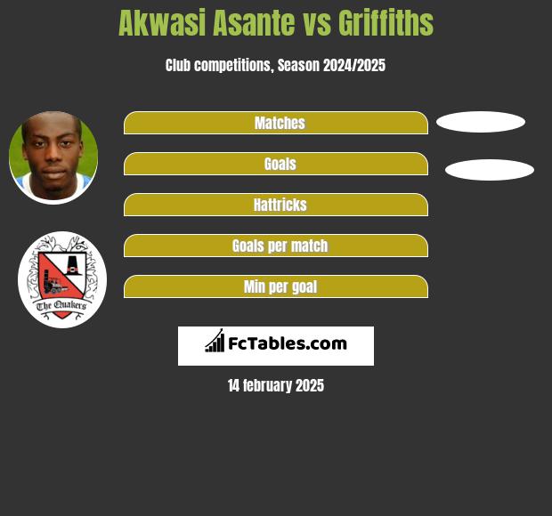 Akwasi Asante vs Griffiths h2h player stats