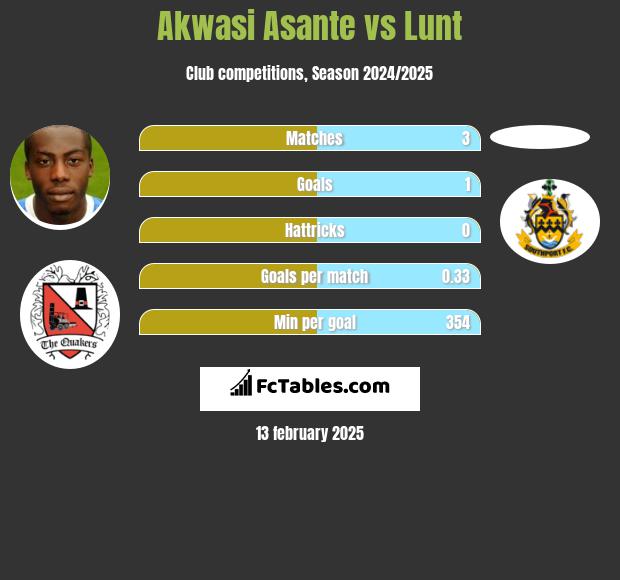 Akwasi Asante vs Lunt h2h player stats