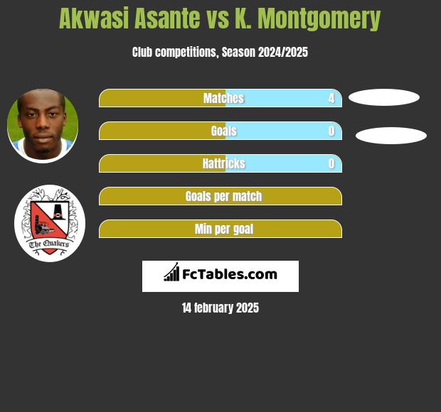 Akwasi Asante vs K. Montgomery h2h player stats