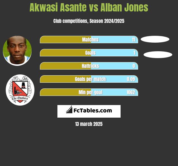 Akwasi Asante vs Alban Jones h2h player stats