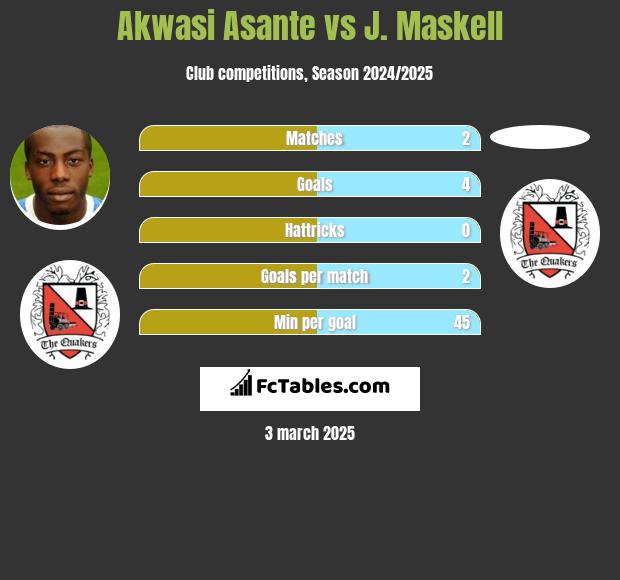 Akwasi Asante vs J. Maskell h2h player stats