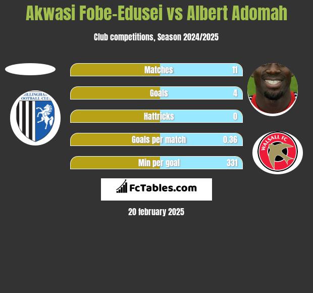 Akwasi Fobe-Edusei vs Albert Adomah h2h player stats