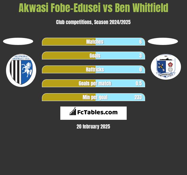 Akwasi Fobe-Edusei vs Ben Whitfield h2h player stats