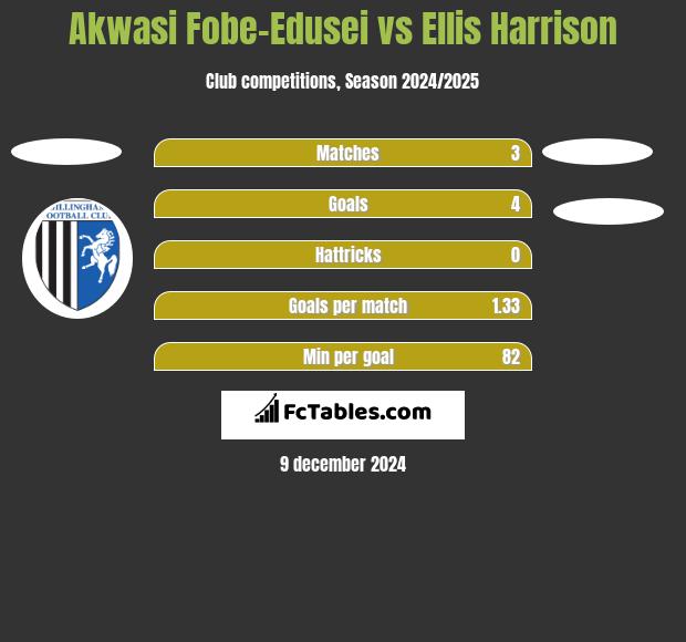 Akwasi Fobe-Edusei vs Ellis Harrison h2h player stats