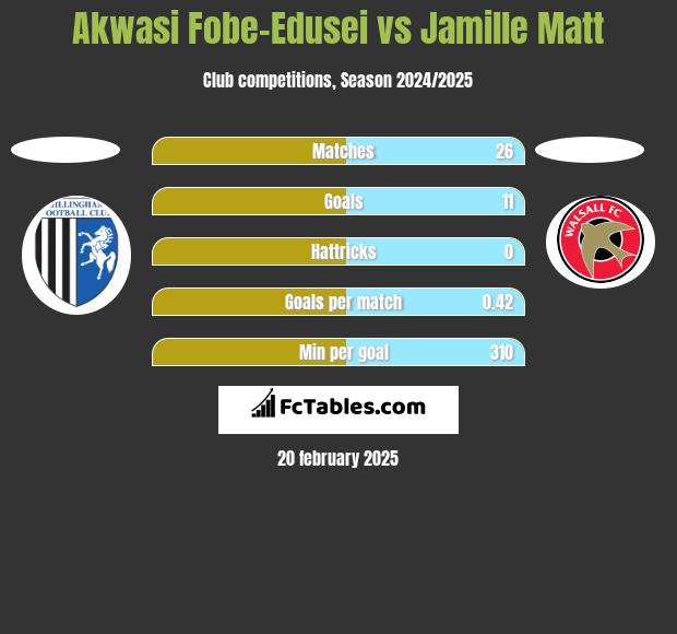 Akwasi Fobe-Edusei vs Jamille Matt h2h player stats