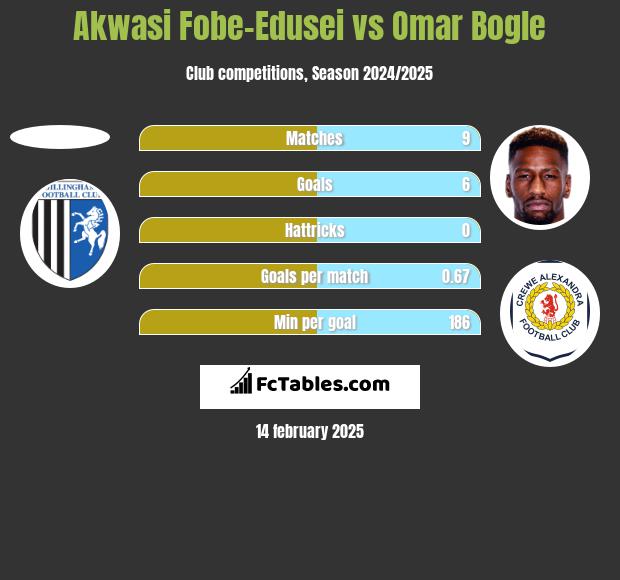 Akwasi Fobe-Edusei vs Omar Bogle h2h player stats