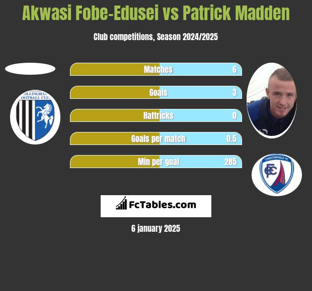 Akwasi Fobe-Edusei vs Patrick Madden h2h player stats