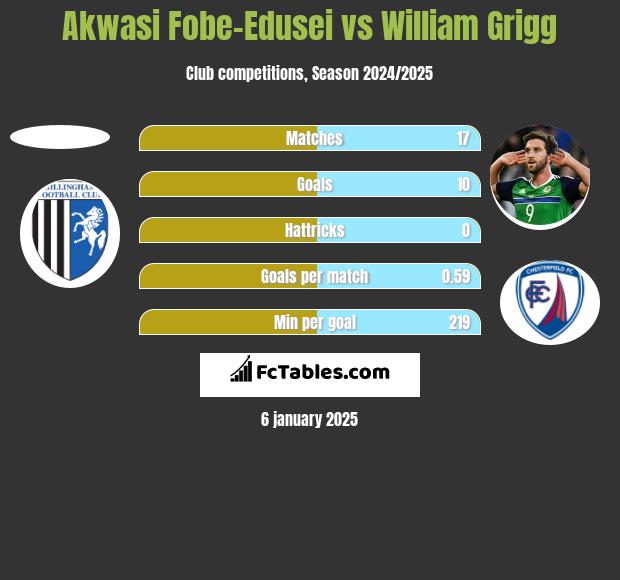 Akwasi Fobe-Edusei vs William Grigg h2h player stats