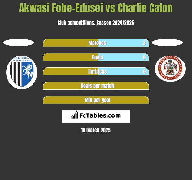 Akwasi Fobe-Edusei vs Charlie Caton h2h player stats