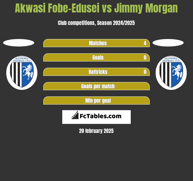 Akwasi Fobe-Edusei vs Jimmy Morgan h2h player stats