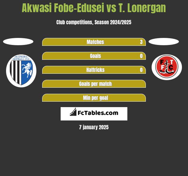 Akwasi Fobe-Edusei vs T. Lonergan h2h player stats