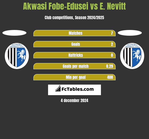 Akwasi Fobe-Edusei vs E. Nevitt h2h player stats