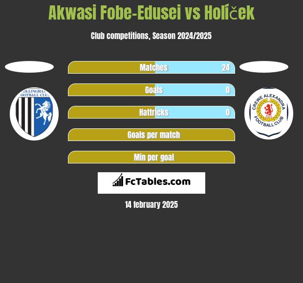 Akwasi Fobe-Edusei vs Holíček h2h player stats