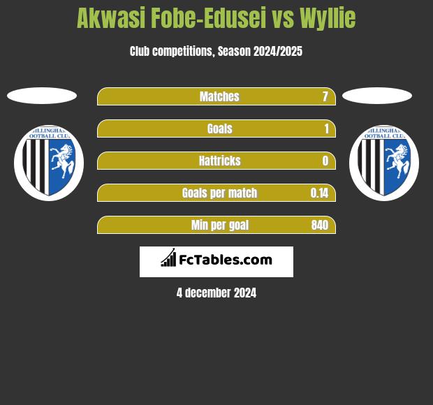 Akwasi Fobe-Edusei vs Wyllie h2h player stats