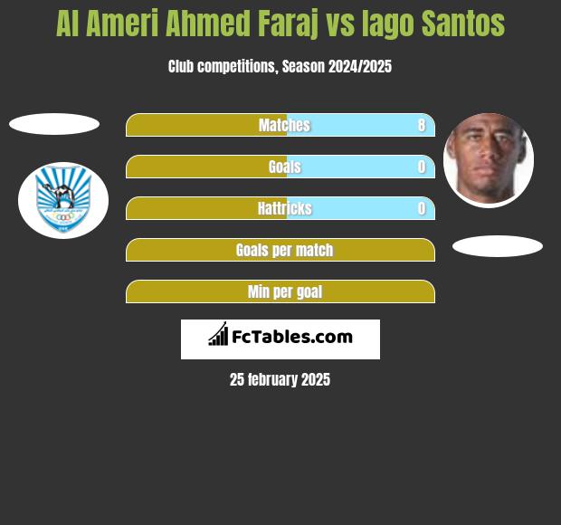 Al Ameri Ahmed Faraj vs Iago Santos h2h player stats