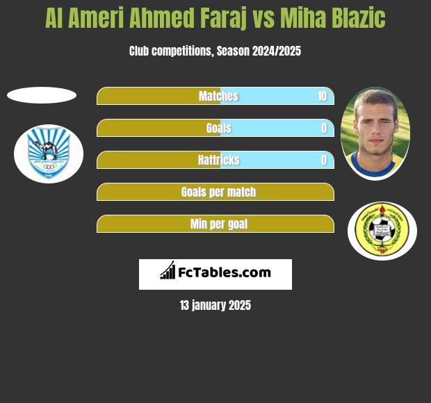 Al Ameri Ahmed Faraj vs Miha Blazic h2h player stats