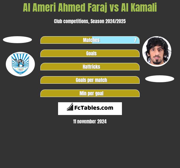 Al Ameri Ahmed Faraj vs Al Kamali h2h player stats