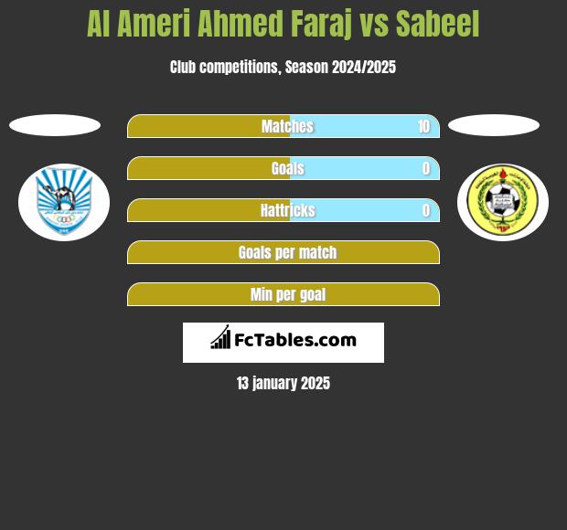 Al Ameri Ahmed Faraj vs Sabeel h2h player stats