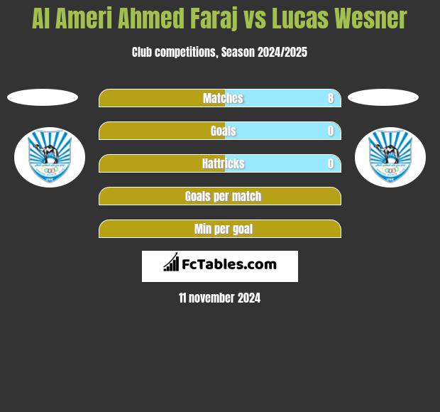 Al Ameri Ahmed Faraj vs Lucas Wesner h2h player stats