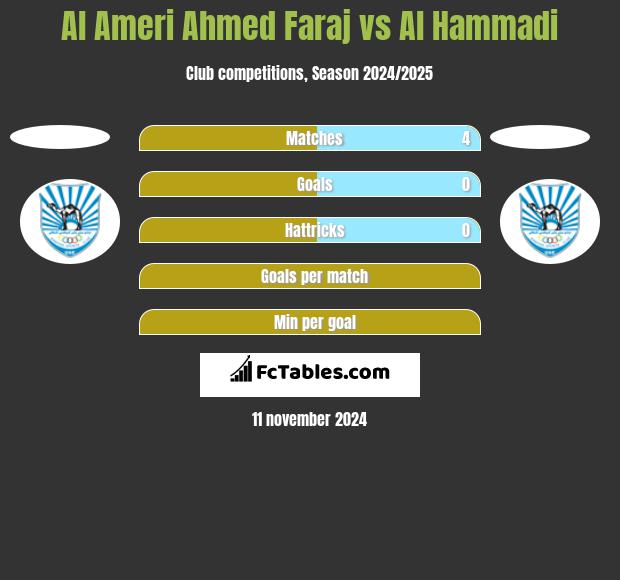 Al Ameri Ahmed Faraj vs Al Hammadi h2h player stats