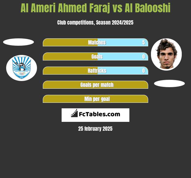 Al Ameri Ahmed Faraj vs Al Balooshi h2h player stats