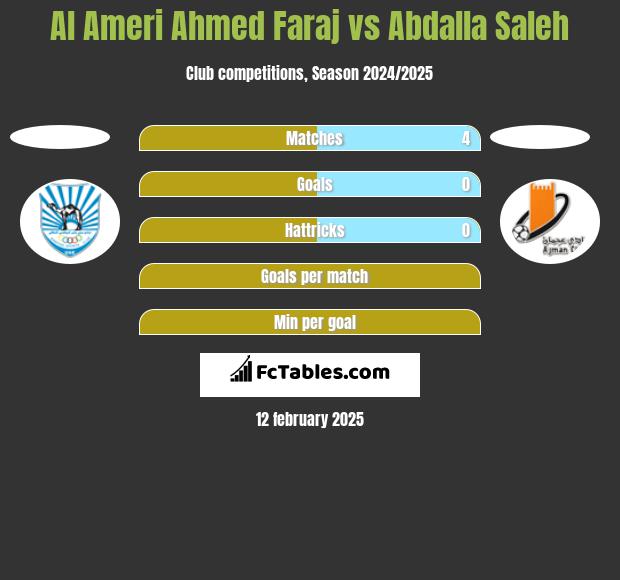 Al Ameri Ahmed Faraj vs Abdalla Saleh h2h player stats