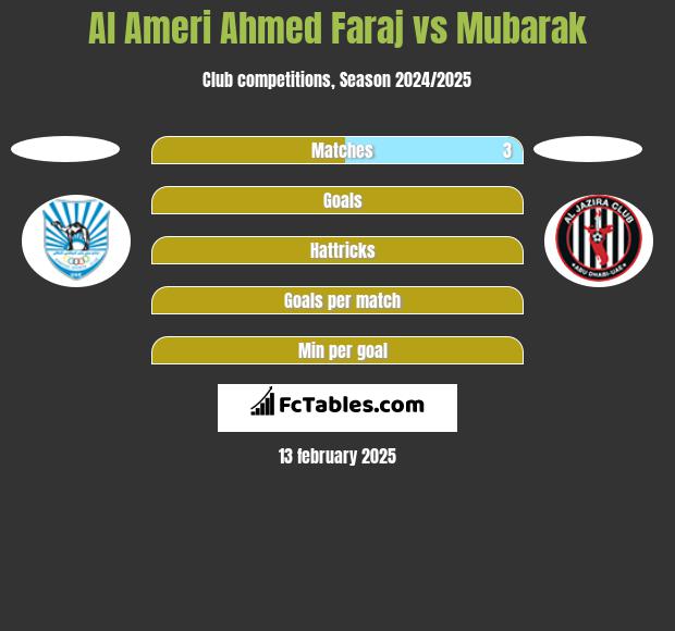 Al Ameri Ahmed Faraj vs Mubarak h2h player stats