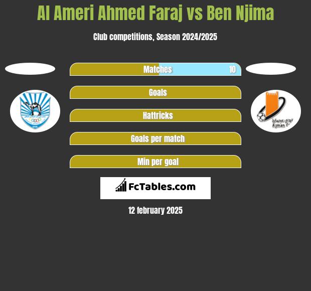 Al Ameri Ahmed Faraj vs Ben Njima h2h player stats