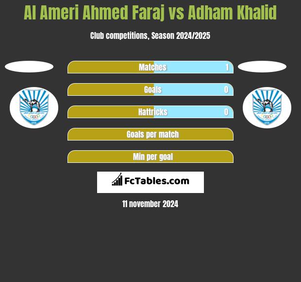 Al Ameri Ahmed Faraj vs Adham Khalid h2h player stats