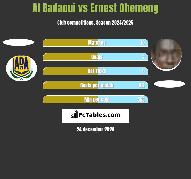 Al Badaoui vs Ernest Ohemeng h2h player stats