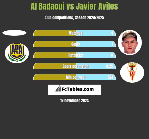 Al Badaoui vs Javier Aviles h2h player stats