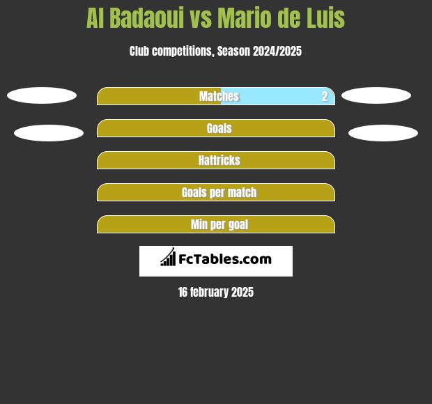 Al Badaoui vs Mario de Luis h2h player stats