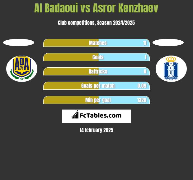 Al Badaoui vs Asror Kenzhaev h2h player stats