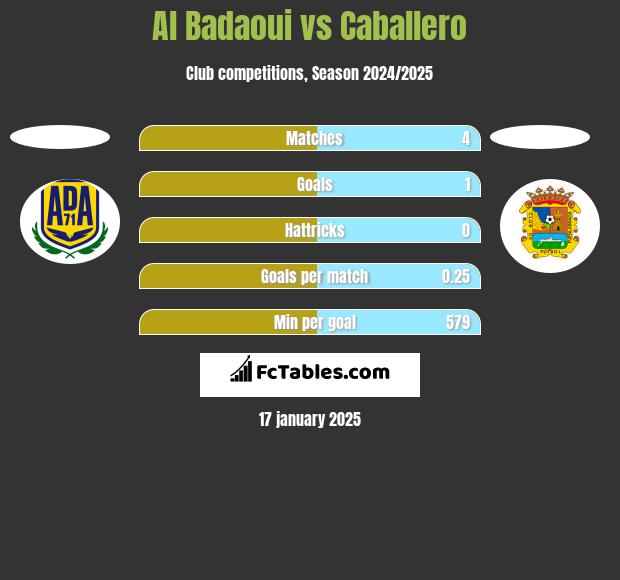 Al Badaoui vs Caballero h2h player stats