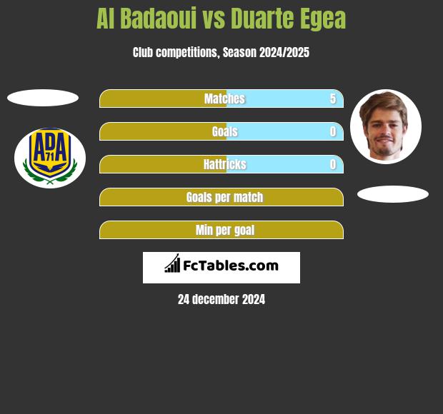 Al Badaoui vs Duarte Egea h2h player stats