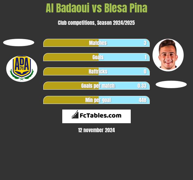 Al Badaoui vs Blesa Pina h2h player stats