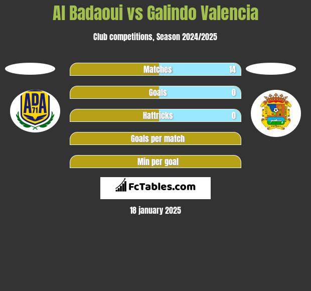 Al Badaoui vs Galindo Valencia h2h player stats