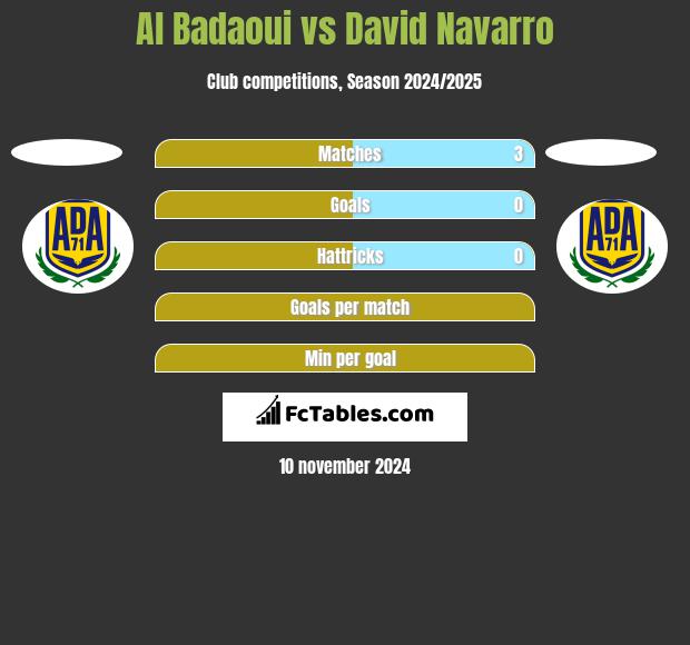 Al Badaoui vs David Navarro h2h player stats