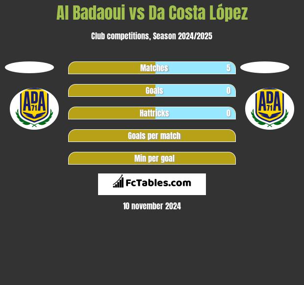 Al Badaoui vs Da Costa López h2h player stats