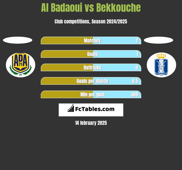 Al Badaoui vs Bekkouche h2h player stats