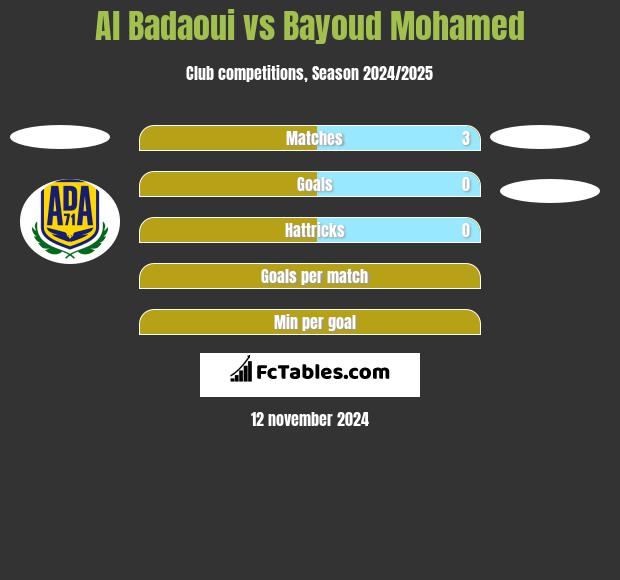 Al Badaoui vs Bayoud Mohamed h2h player stats