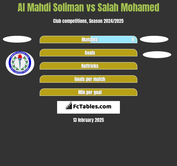 Al Mahdi Soliman vs Salah Mohamed h2h player stats