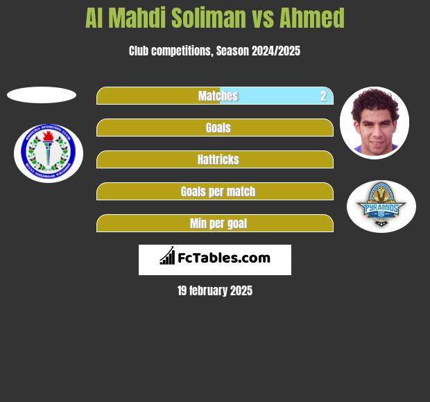 Al Mahdi Soliman vs Ahmed h2h player stats