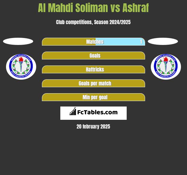 Al Mahdi Soliman vs Ashraf h2h player stats