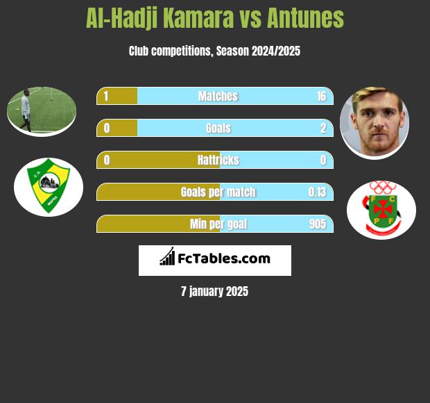 Al-Hadji Kamara vs Antunes h2h player stats