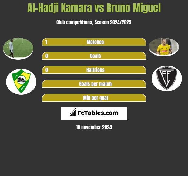 Al-Hadji Kamara vs Bruno Miguel h2h player stats