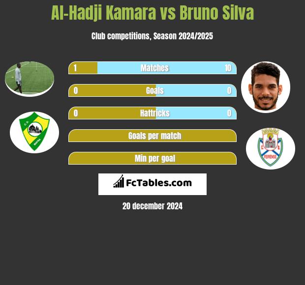 Al-Hadji Kamara vs Bruno Silva h2h player stats