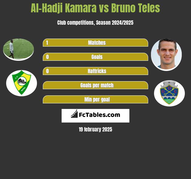 Al-Hadji Kamara vs Bruno Teles h2h player stats